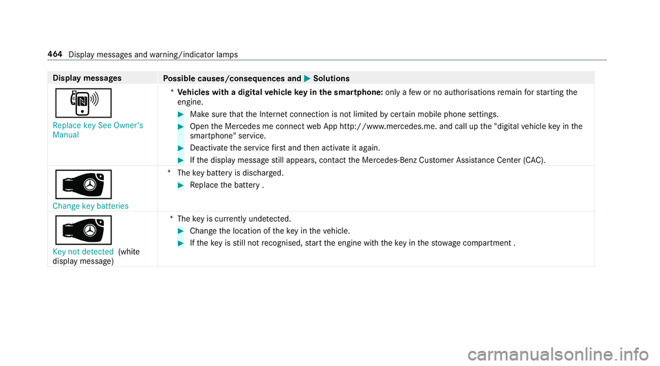 MERCEDES-BENZ E-CLASS COUPE 2017  Owners Manual Display messages
Possible causes/consequences and M
MSolutions
, Replace key See Owner's
Manual *
Ve hicles with a digital vehicle key in the sma rtphone: only afew or no authorisations remain for
