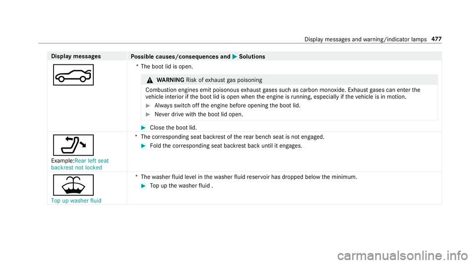 MERCEDES-BENZ E-CLASS COUPE 2017 Owners Manual Display messages
Possible causes/consequences and M
MSolutions
N *T
he boot lid is open. &
WARNING Risk ofexhaust gas poisoning
Combustion engines emit poisonous exhaust gases such as carbon monoxide. MERCEDES-BENZ E-CLASS COUPE 2017 Owners Manual Display messages
Possible causes/consequences and M
MSolutions
N *T
he boot lid is open. &
WARNING Risk ofexhaust gas poisoning
Combustion engines emit poisonous exhaust gases such as carbon monoxide.
