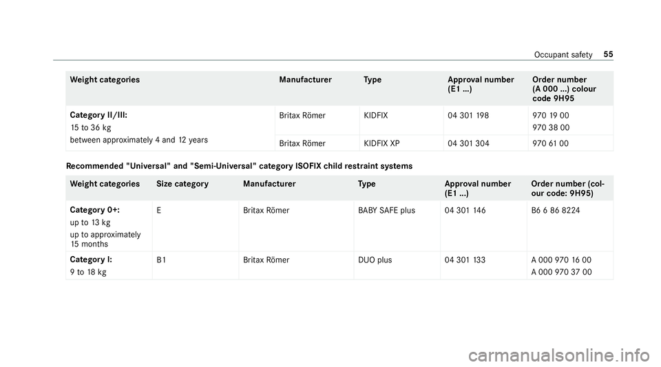 MERCEDES-BENZ E-CLASS COUPE 2017 Workshop Manual We
ight categories Manufactu rerT ype Approval number
(E1 ...) Order number
(A 000 ...) colour
code 9H95
Catego ryII/III:
15 to36 kg
between appr oximately 4 and 12years Britax
Römer KIDFIX 04 301198 MERCEDES-BENZ E-CLASS COUPE 2017 Workshop Manual We
ight categories Manufactu rerT ype Approval number
(E1 ...) Order number
(A 000 ...) colour
code 9H95
Catego ryII/III:
15 to36 kg
between appr oximately 4 and 12years Britax
Römer KIDFIX 04 301198