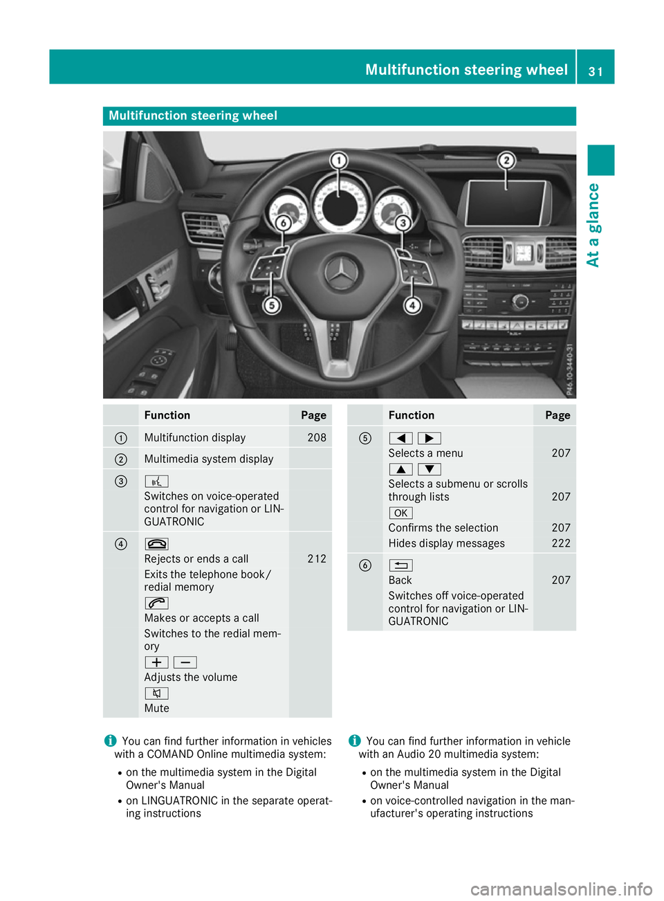 MERCEDES-BENZ E-CLASS COUPE 2015 Owners Guide Multifunction steering wheel
Function Page
:
Multifunction display 208
;
Multimedia system display
= ?
Switches on voice-operated
control for navigation or LIN-
GUATRONIC ? ~
Rejects or ends a call 21 MERCEDES-BENZ E-CLASS COUPE 2015 Owners Guide Multifunction steering wheel
Function Page
:
Multifunction display 208
;
Multimedia system display
= ?
Switches on voice-operated
control for navigation or LIN-
GUATRONIC ? ~
Rejects or ends a call 21