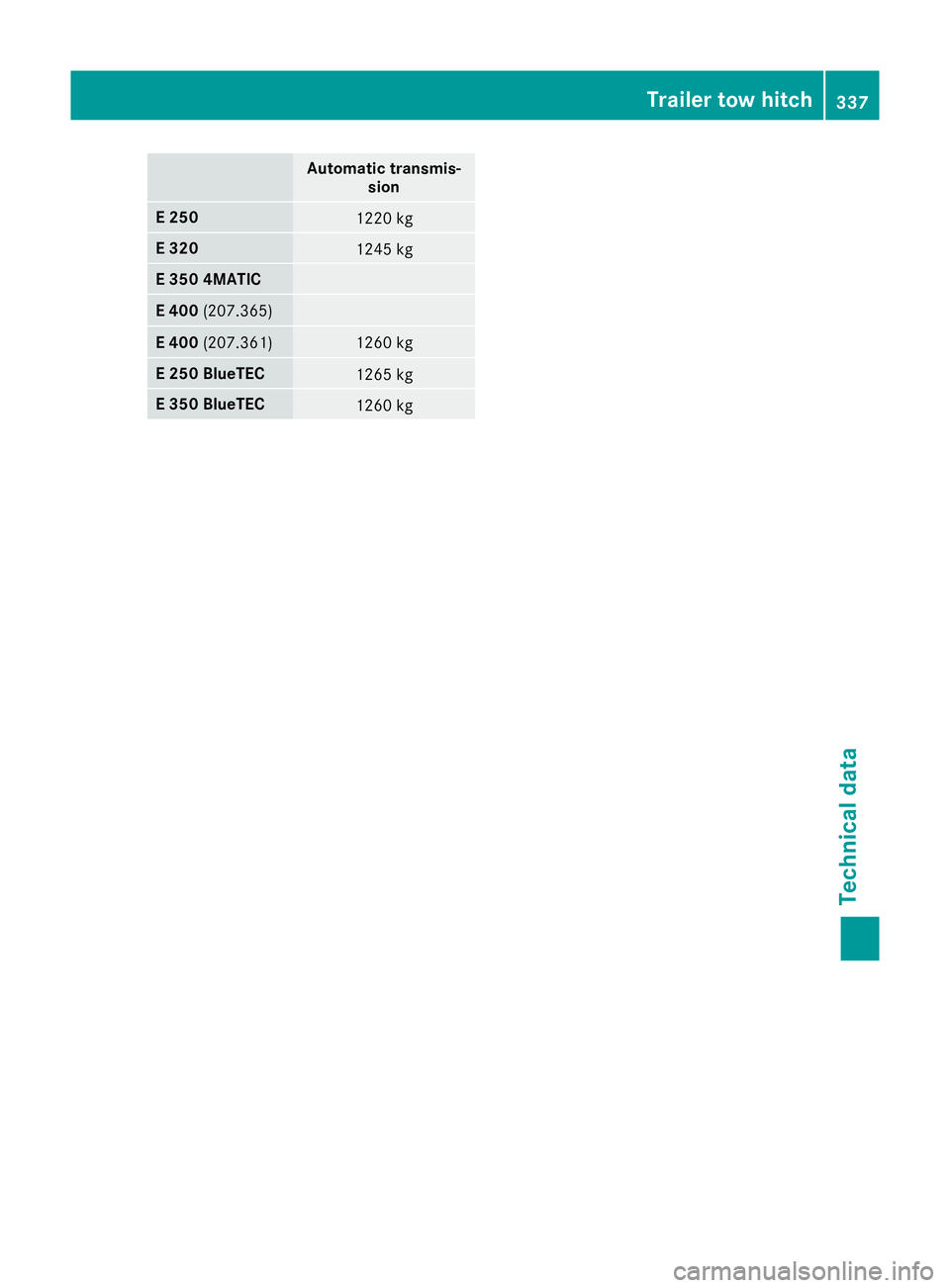 MERCEDES-BENZ E-CLASS COUPE 2015 Owners Manual Automatic transmis-
sion E 250
1220 kg
E 320
1245 kg
E 350 4MATIC
E 400
(207.365) E 400
(207.361) 1260 kg
E 250 BlueTEC
1265 kg
E 350 BlueTEC
1260 kg Trailer tow hitch
337Technical data Z MERCEDES-BENZ E-CLASS COUPE 2015 Owners Manual Automatic transmis-
sion E 250
1220 kg
E 320
1245 kg
E 350 4MATIC
E 400
(207.365) E 400
(207.361) 1260 kg
E 250 BlueTEC
1265 kg
E 350 BlueTEC
1260 kg Trailer tow hitch
337Technical data Z