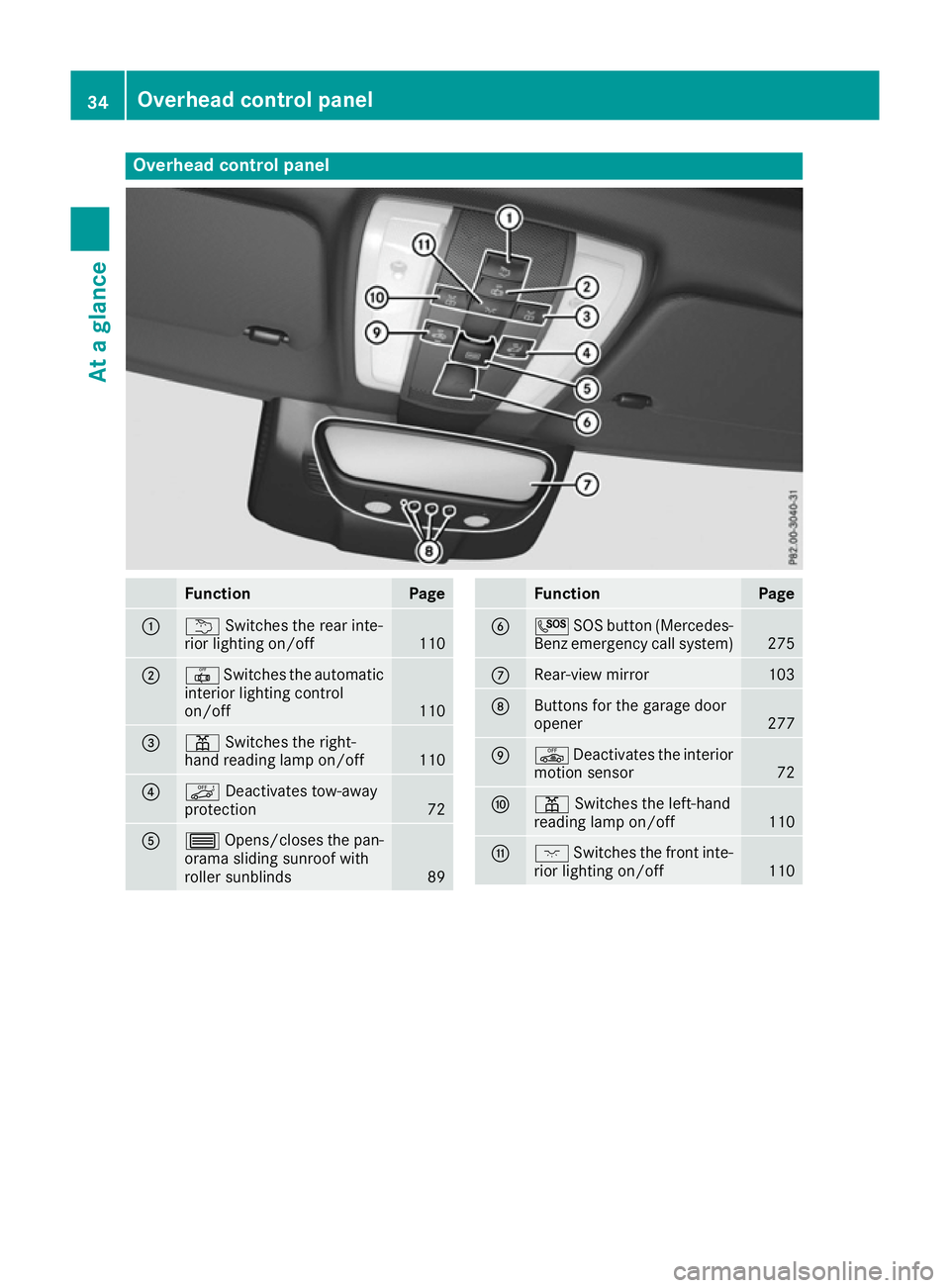MERCEDES-BENZ E-CLASS COUPE 2015 Owners Guide Overhead control panel
Function Page
:
u
Switches the rear inte-
rior lighting on/off 110
;
|
Switches the automatic
interior lighting control
on/off 110
=
p
Switches the right-
hand reading lamp on/o MERCEDES-BENZ E-CLASS COUPE 2015 Owners Guide Overhead control panel
Function Page
:
u
Switches the rear inte-
rior lighting on/off 110
;
|
Switches the automatic
interior lighting control
on/off 110
=
p
Switches the right-
hand reading lamp on/o