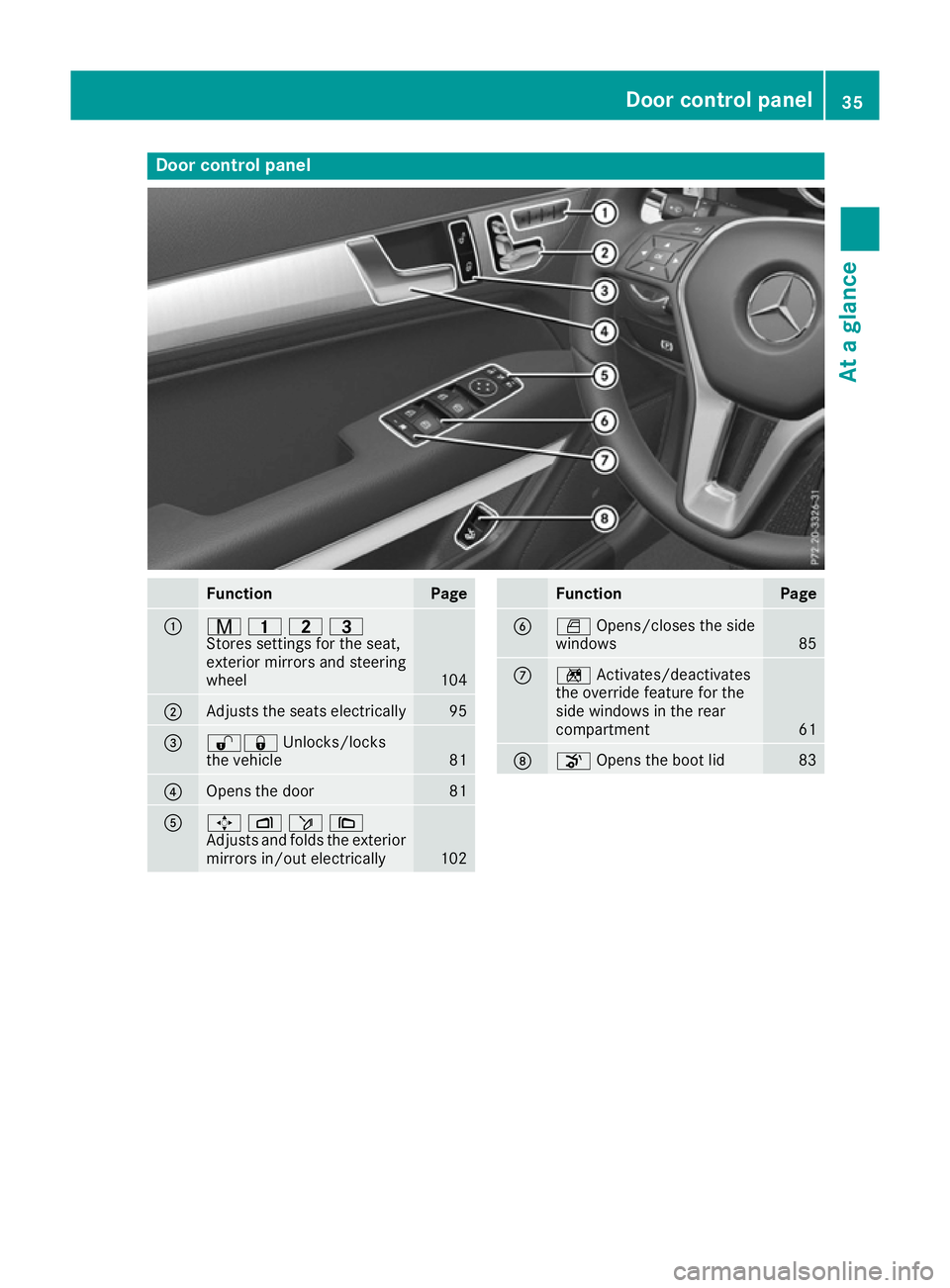 MERCEDES-BENZ E-CLASS COUPE 2015 Owners Guide Door control panel
Function Page
:
r
45=
Stores settings for the seat,
exterior mirrors and steering
wheel 104
;
Adjusts the seats electrically 95
=
%&
Unlocks/locks
the vehicle 81
?
Opens the door 81 MERCEDES-BENZ E-CLASS COUPE 2015 Owners Guide Door control panel
Function Page
:
r
45=
Stores settings for the seat,
exterior mirrors and steering
wheel 104
;
Adjusts the seats electrically 95
=
%&
Unlocks/locks
the vehicle 81
?
Opens the door 81