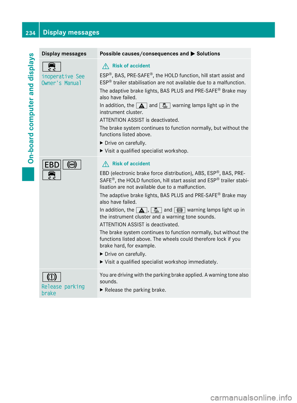 MERCEDES-BENZ E-CLASS COUPE 2011 Owners Manual Display messages Possible causes/consequences and
M Solutions
÷
inoperative See
Owner'
sManual G
Risk of accident
ESP ®
,B AS ,PRE-SAFE ®
,t he HOLD function ,hill start assist and
ESP ®
trail MERCEDES-BENZ E-CLASS COUPE 2011 Owners Manual Display messages Possible causes/consequences and
M Solutions
÷
inoperative See
Owner'
sManual G
Risk of accident
ESP ®
,B AS ,PRE-SAFE ®
,t he HOLD function ,hill start assist and
ESP ®
trail
