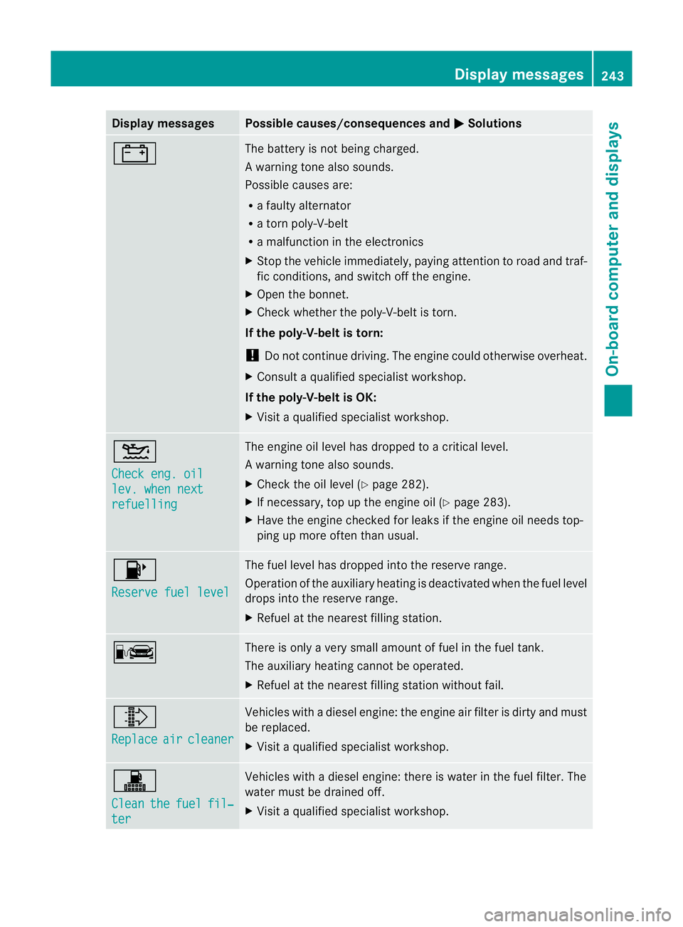 MERCEDES-BENZ E-CLASS COUPE 2011 Owners Manual Display messages Possible causes/consequences and
M Solutions
# The battery is no
tbeing charged.
Aw arning tone also sounds.
Possible causes are:
R af ault yalternator
R at ornp oly-V-belt
R am alfun MERCEDES-BENZ E-CLASS COUPE 2011 Owners Manual Display messages Possible causes/consequences and
M Solutions
# The battery is no
tbeing charged.
Aw arning tone also sounds.
Possible causes are:
R af ault yalternator
R at ornp oly-V-belt
R am alfun