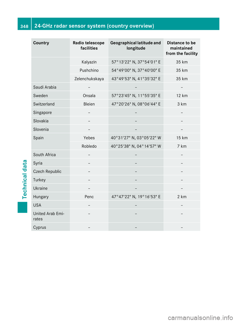 MERCEDES-BENZ E-CLASS COUPE 2011  Owners Manual Country Radio telescope
facilities Geographica
llatitude and
longitude Distanc
etobe
maintained
from the facility Kalyazin 57°13'22" N, 37°54'01" E 35 km
Pushchino 54°49'00"