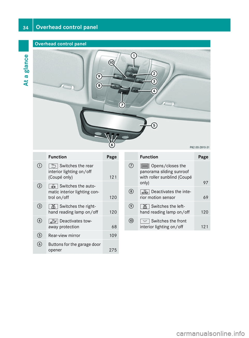 MERCEDES-BENZ E-CLASS COUPE 2011 Owners Guide Overhea
dcontrol panel Function Page
:
u
Switche sthe rear
interio rlighting on/off
(Coupé only) 121
;
|
Switches the auto-
matic interior lighting con-
trol on/off 120
=
p
Switches the right-
hand r