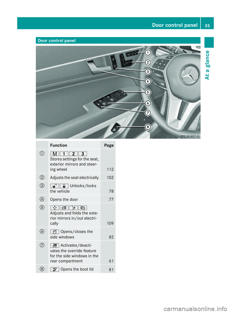 MERCEDES-BENZ E-CLASS COUPE 2011 Owners Guide Door contro
lpanel Function Page
:
r45=
Stores setting
sfor the seat,
exterior mirror sand steer-
ing wheel 112
;
Adjusts the seat electrically 102
=
%&
Unlocks/locks
the vehicle 78
?
Opens the door 7