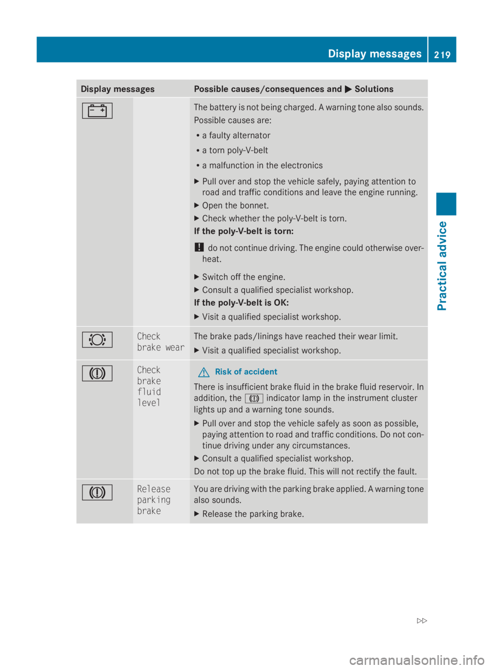MERCEDES-BENZ E-CLASS COUPE 2009 Owners Manual Display messages Possible causes/consequences and
0050
0050 Solutions 003F The battery is no
tbein gcharged. Awarnin gton ea lso sounds.
Possibl ecauses are:
R af ault yalternator
R at ornp oly-V-belt MERCEDES-BENZ E-CLASS COUPE 2009 Owners Manual Display messages Possible causes/consequences and
0050
0050 Solutions 003F The battery is no
tbein gcharged. Awarnin gton ea lso sounds.
Possibl ecauses are:
R af ault yalternator
R at ornp oly-V-belt