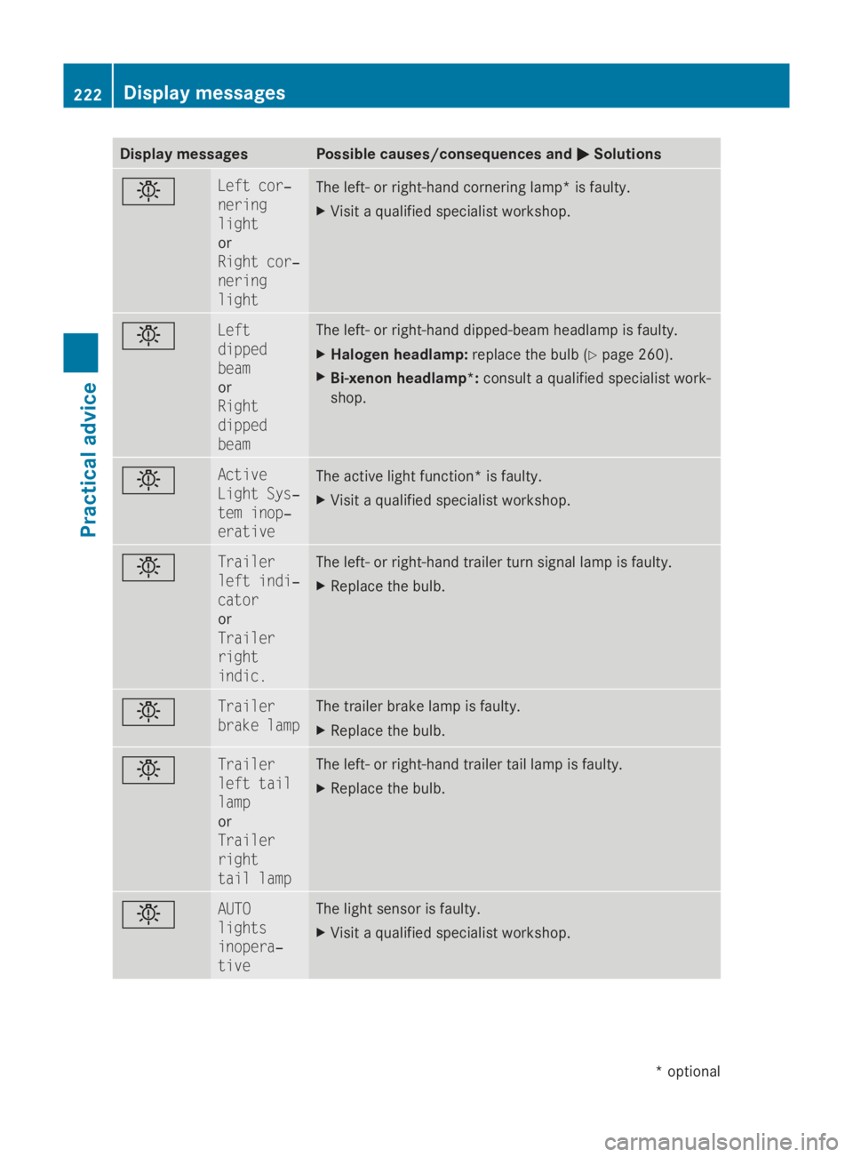MERCEDES-BENZ E-CLASS COUPE 2009 Owners Manual Display messages Possible causes/consequences and
0050
0050Solutions 0055 Lef
tc or‐
nering
light
or
Right cor‐
nering
light The left- or right-hand cornering lamp
*isfaulty.
X Visit aqualified sp MERCEDES-BENZ E-CLASS COUPE 2009 Owners Manual Display messages Possible causes/consequences and
0050
0050Solutions 0055 Lef
tc or‐
nering
light
or
Right cor‐
nering
light The left- or right-hand cornering lamp
*isfaulty.
X Visit aqualified sp