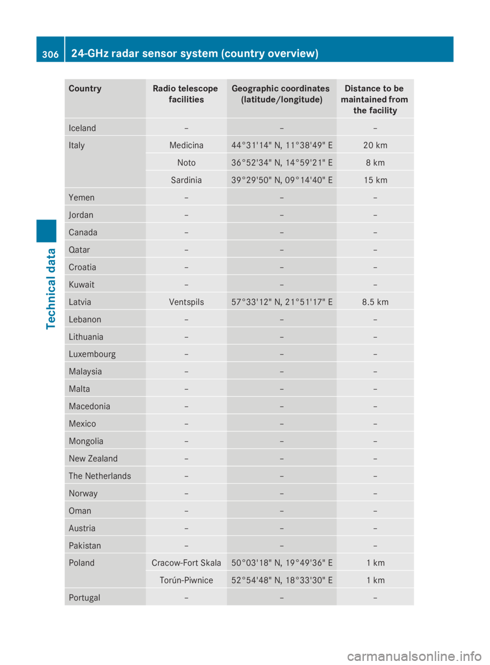 MERCEDES-BENZ E-CLASS COUPE 2009  Owners Manual Country Radio telescope
facilities Geographic coordinates
(latitude/longitude) Distance to be
maintained from thef acility Iceland – – –
Italy Medicina 44°31'14
"N,11°38'49 "E 