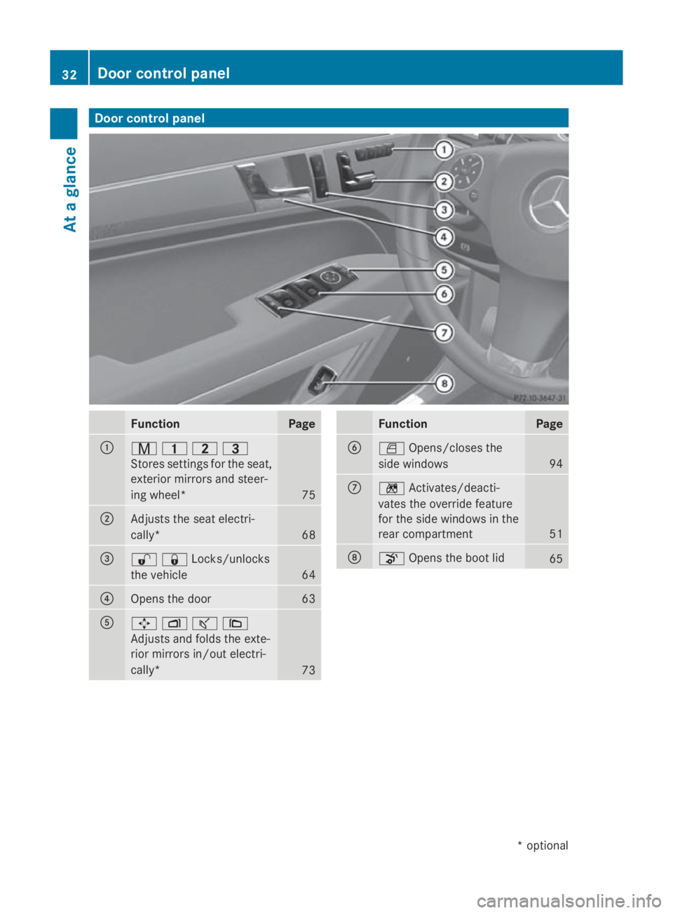 MERCEDES-BENZ E-CLASS COUPE 2009 Owners Guide Door contro
lpanel Function Page
0046
008D
003700380040
Store ssettings for the seat,
exterio rmirrors and steer-
ing wheel* 75
0047
Adjusts the sea
telectri-
cally* 68
008A
00360037Locks/unlocks
the 