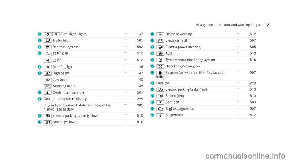 MERCEDES-BENZ E-CLASS ESTATE 2022 User Guide 1
#! Turn signal lights →
147
2 ï Trailer hitch →
505
3 6 Restraint system →
503
4 å ESP®
OFF →
513
÷ ESP®
→
513
5 R Rear fog light →
146
6 K High beam →
147
L Low beam →
145
T St