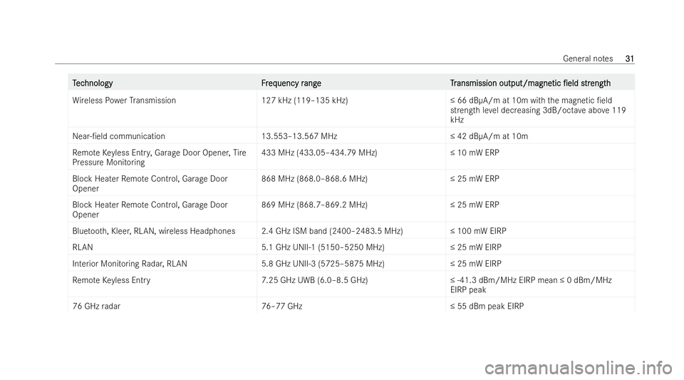 MERCEDES-BENZ E-CLASS ESTATE 2022 Owners Guide T
T
ec
ec hnology Fr
hnology Freq
eq uency r
uency r angeT r
ang eT ransmission output/magne
ansmission output/magne tic
tic/eld
/eld s
strtr eng th
ength
Wi reless Powe rTr ansmission 127 kHz (119�