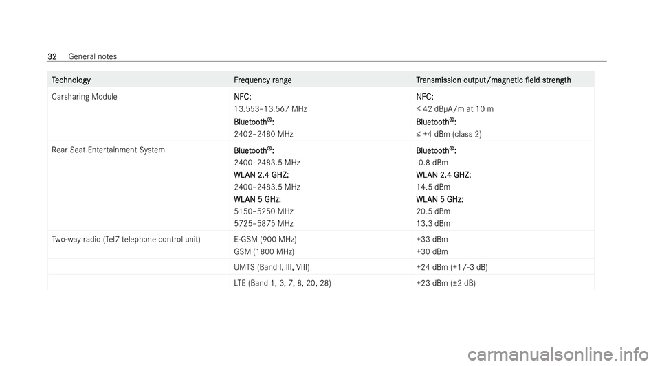 MERCEDES-BENZ E-CLASS ESTATE 2022 Owners Guide T
T
ec
ec hnology Fr
hnology Freq
eq uency r
uency r angeT r
ang eT ransmission output/magne
ansmission output/magne tic
tic/eld
/eld s
strtr eng th
ength
Carsharing Module NFC:
NFC:
13.553–13.567