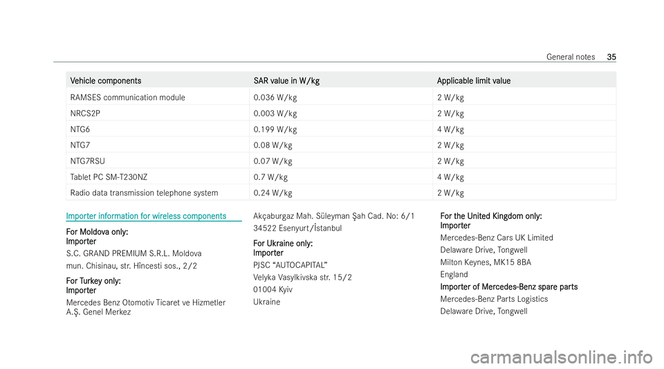 MERCEDES-BENZ E-CLASS ESTATE 2022 Owners Guide V
V
ehicle com
ehicle com ponents S
ponents SAR v
AR v alue in W/kg
alue in W/kg Applicable limit v
Applicable limit value
alue
RAMSES communication module 0.036 W/kg2 W/kg
NRCS2P 0.003 W/kg2 W/kg
NTG