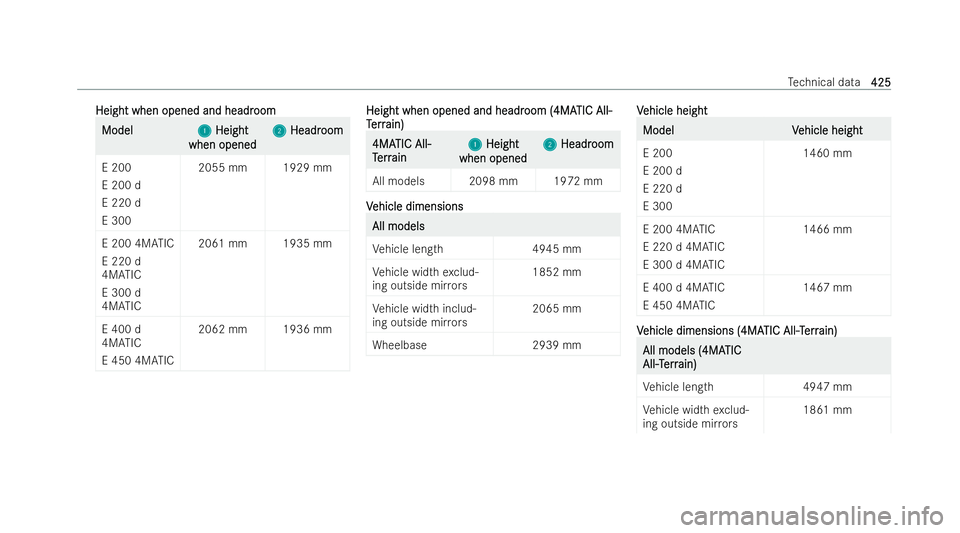 MERCEDES-BENZ E-CLASS ESTATE 2022  Owners Manual Height when opened and headr
Height when opened and headr
oom
oomModel
Model
1
1 Height
Height
when opened
when opened 2
2
Headr
Headroom oom
E 200
E 200 d
E 220 d
E 300 2055 mm 1929 mm
E 200 4MATIC
E