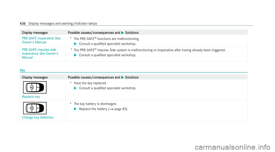 MERCEDES-BENZ E-CLASS ESTATE 2022  Owners Manual Displa
Displa
y messag
y messag es P
es Possible causes/conseq
ossible causes/consequences and uences andM
MSolutions
Solutions
PRE-SAFE inoperative See
Owner's Manual *
The PRE‑SAFE ®
function
