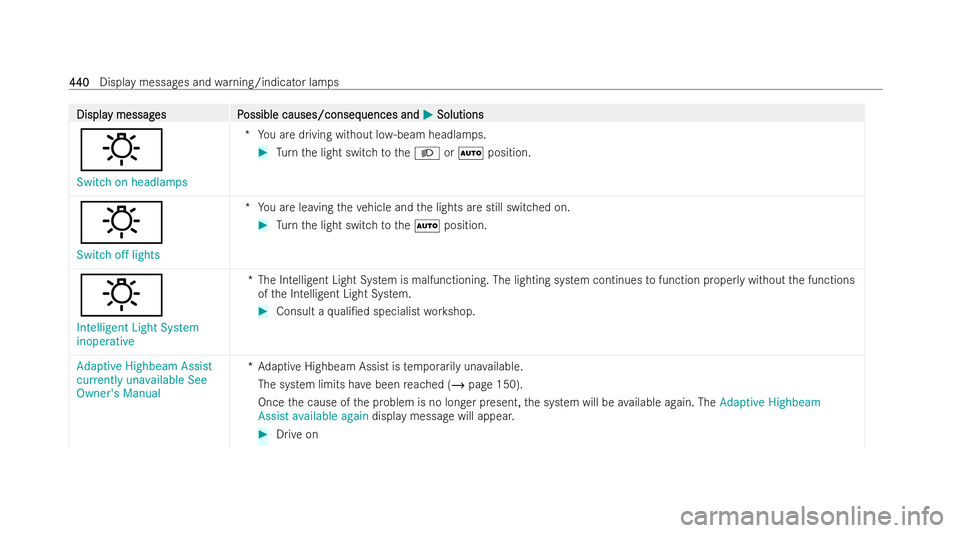 MERCEDES-BENZ E-CLASS ESTATE 2022  Owners Manual Displa
Displa
y messag
y messag es P
es Possible causes/conseq
ossible causes/consequences and uences andM
MSolutions
Solutions
:
Switch on headlamps *Y
ou are driving without lo w-beam headlamps. #
T
