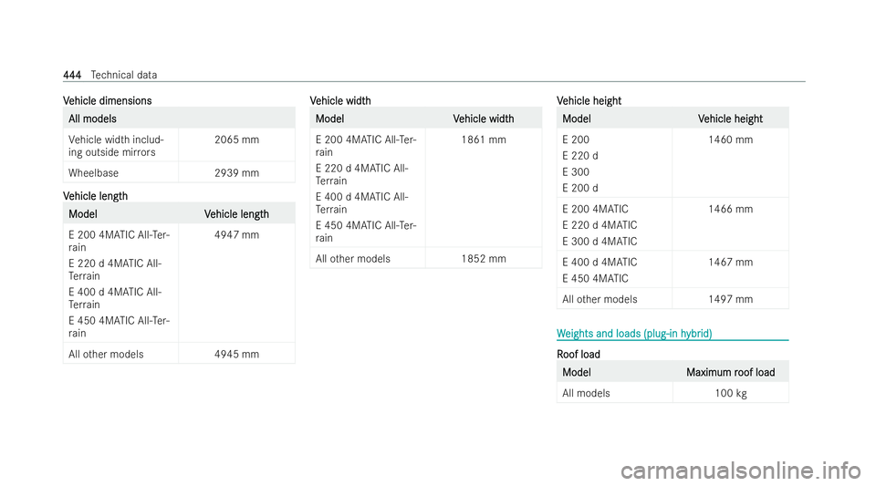 MERCEDES-BENZ E-CLASS ESTATE 2021  Owners Manual V
V
ehicle dimensions
ehicle dimensions All models
All models
Ve
hicle width includ-
ing outside mir rors 2065 mm
Wheelbase2 939 mmV V
ehicle length ehicle length Model
V
Model Vehicle length
ehicle l