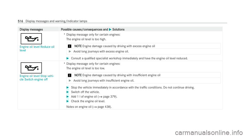 MERCEDES-BENZ E-CLASS ESTATE 2021  Owners Manual Displa
Displa
y messag
y messag es P
es Possible causes/conseq
ossible causes/consequences and uences andM
MSolutions
Solutions
5
Engine oil level Reduce oil
level *D
isplay message onlyfor cer tain e