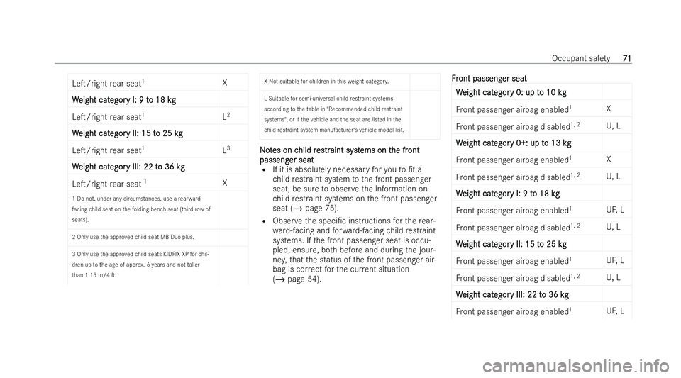 MERCEDES-BENZ E-CLASS ESTATE 2021 Manual PDF LeT/right
rear seat 1
X
W
W eight cat
eight cat egor
egory I: 9 t
y I: 9 t o 18 kg
o 18 kg
LeT/right rear seat 1
L2
W
W eight cat
eight cat egor
egory II: 15 t
y II: 15 t o 25 k
o 25 kgg
LeT/right 