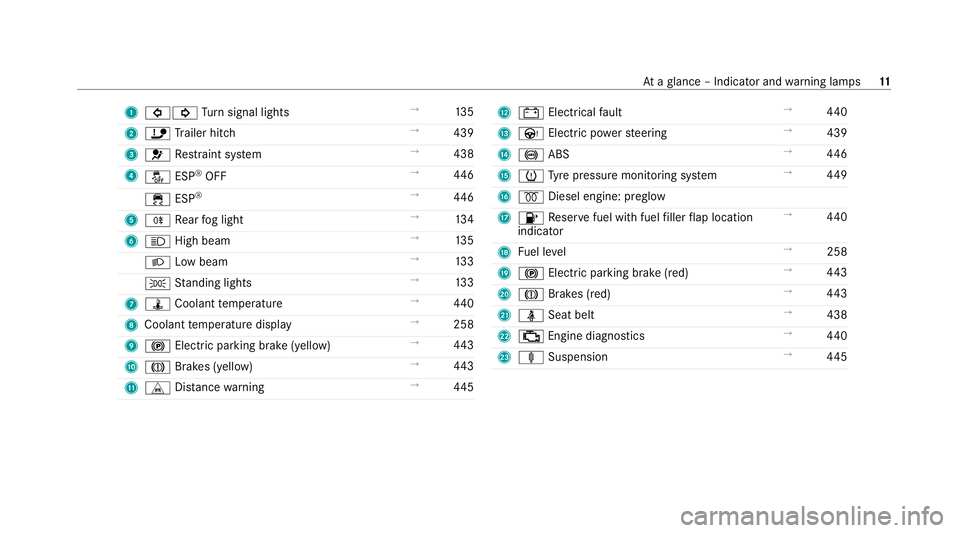 MERCEDES-BENZ E-CLASS ESTATE 2020  Owners Manual 1
#! Turn signal lights →
13 5
2 ï Trailer hit ch →
439
3 6 Restra int sy stem →
438
4 å ESP®
OFF →
446
÷ ESP®
→
446
5 R Rear fog light →
13 4
6 K High beam →
13 5
L Low beam →
13
