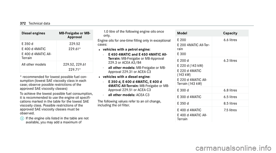 MERCEDES-BENZ E-CLASS ESTATE 2020  Owners Manual Diesel engines MB-F
reigabe or MB-
Appr oval
E 350 d
E 400 d 4MATIC
E 400 d 4MATIC All-
Te rrain 229.52
229. 61 *
All other models 229.52, 229.61
229.71**
re commended for lo west possible fuel con‐