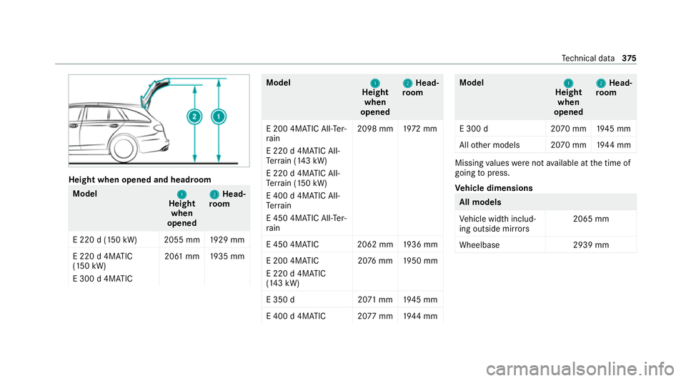 MERCEDES-BENZ E-CLASS ESTATE 2020 Owners Manual Height when opened and headroom
Model
1
1
Height
when
opened 2
2
Head‐
ro om
E 220 d (150 kW) 2055 mm 1929 mm
E 220 d 4MATIC
(150 kW)
E 300 d 4MATIC 2061 mm
1935 mm Model
1 1
Height
when
opened 2 2
MERCEDES-BENZ E-CLASS ESTATE 2020 Owners Manual Height when opened and headroom
Model
1
1
Height
when
opened 2
2
Head‐
ro om
E 220 d (150 kW) 2055 mm 1929 mm
E 220 d 4MATIC
(150 kW)
E 300 d 4MATIC 2061 mm
1935 mm Model
1 1
Height
when
opened 2 2