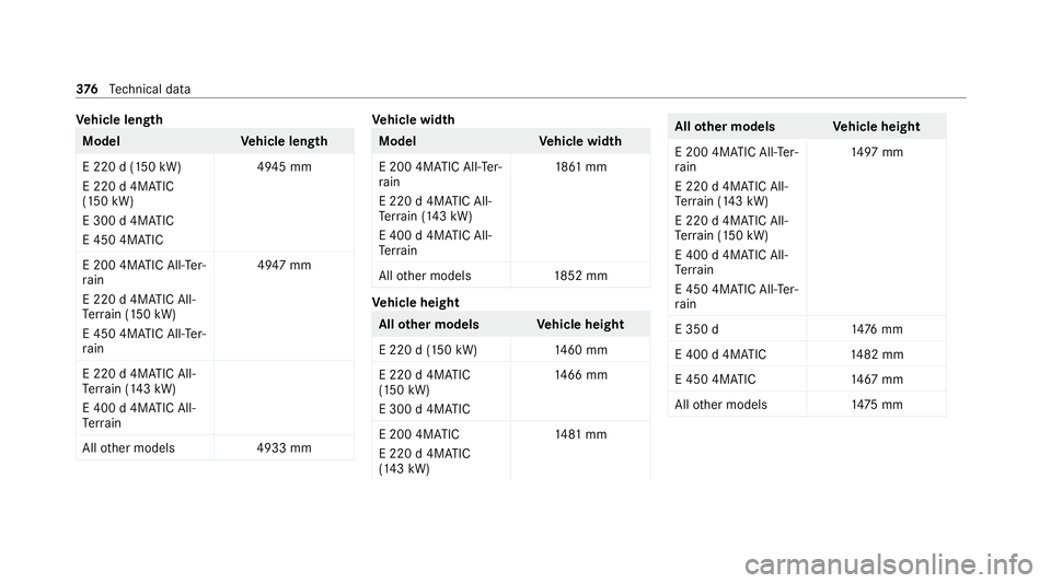 MERCEDES-BENZ E-CLASS ESTATE 2020 Owners Manual Ve
hicle length Model
Vehicle length
E 220 d (150 kW)
E 220 d 4MATIC
(150 kW)
E 300 d 4MATIC
E 450 4MATIC 4945 mm
E 200 4MATIC All- Ter‐
ra in
E 220 d 4MATIC All-
Te rrain (150 kW)
E 450 4MATIC All- MERCEDES-BENZ E-CLASS ESTATE 2020 Owners Manual Ve
hicle length Model
Vehicle length
E 220 d (150 kW)
E 220 d 4MATIC
(150 kW)
E 300 d 4MATIC
E 450 4MATIC 4945 mm
E 200 4MATIC All- Ter‐
ra in
E 220 d 4MATIC All-
Te rrain (150 kW)
E 450 4MATIC All-