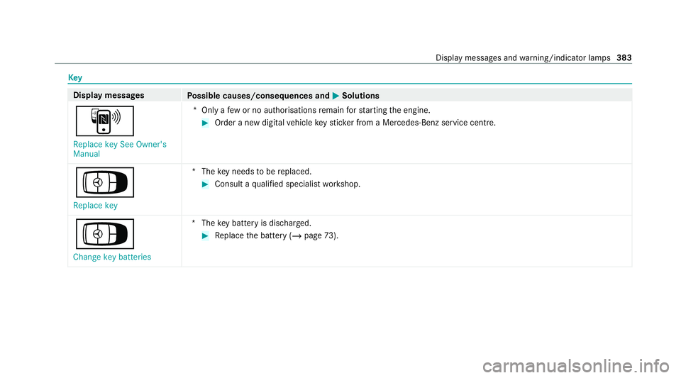 MERCEDES-BENZ E-CLASS ESTATE 2020  Owners Manual Key
Display messages
Possible causes/consequences and M
MSolutions
À Replace key See Owner's
Manual *O
nly a few or no authorisations remain forst arting the engine. #
Order a new digital vehicle
