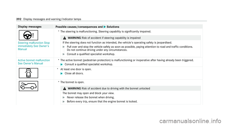 MERCEDES-BENZ E-CLASS ESTATE 2020  Owners Manual Display messages
Possible causes/consequences and M
MSolutions
Ù Steering malfunction Stop
immediately See Owner's
Manual *T
hesteering is malfunctioning. Steering capability is significant lyimp