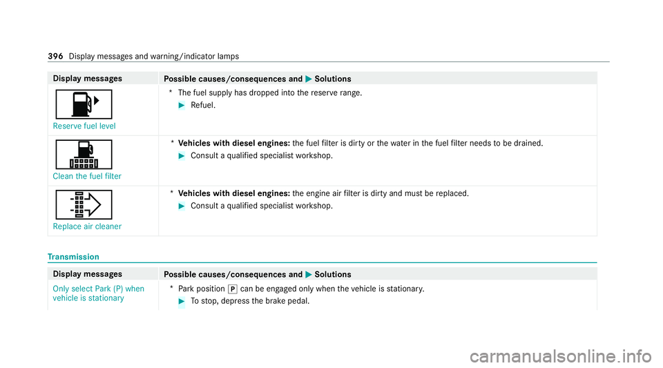 MERCEDES-BENZ E-CLASS ESTATE 2020  Owners Manual Display messages
Possible causes/consequences and M
MSolutions
8 Reserve fuel level *T
he fuel supply has dropped into there ser verange. #
Refuel.
!
Clean the fuel filter *
Ve hicles with diesel engi