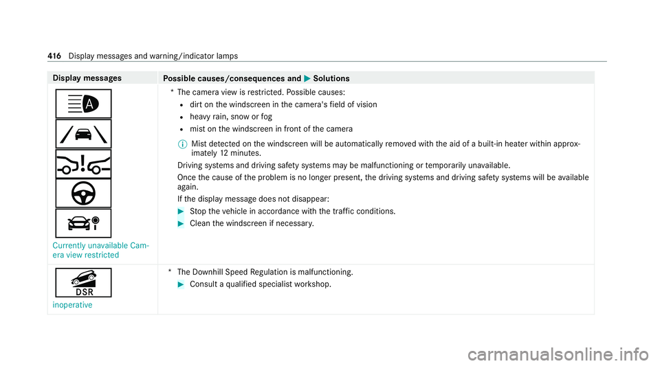 MERCEDES-BENZ E-CLASS ESTATE 2020 Owners Manual Display messages
Possible causes/consequences and M
MSolutions
_
Ã
Ä
à
á Currently unavailable Cam-
era view restricted *T
he camera view is restricted. Possible causes:
R dirt on the windscreen i MERCEDES-BENZ E-CLASS ESTATE 2020 Owners Manual Display messages
Possible causes/consequences and M
MSolutions
_
Ã
Ä
à
á Currently unavailable Cam-
era view restricted *T
he camera view is restricted. Possible causes:
R dirt on the windscreen i