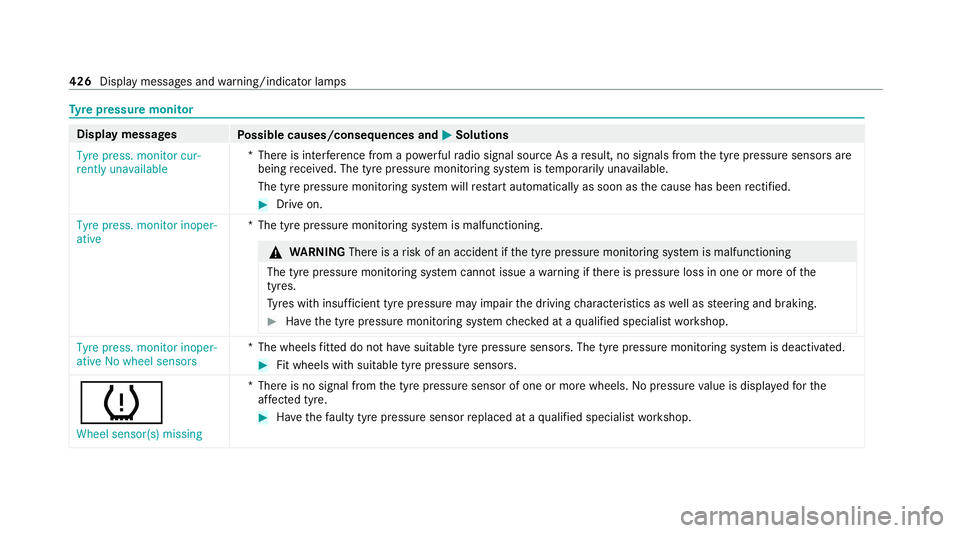 MERCEDES-BENZ E-CLASS ESTATE 2020 Owners Manual Ty
re pressure moni torDisplay messages
Possible causes/consequences and M
MSolutions
Tyre press. monitor cur-
rently unavailable *T
here is inter fere nce from a po werful radio signal source As a re MERCEDES-BENZ E-CLASS ESTATE 2020 Owners Manual Ty
re pressure moni torDisplay messages
Possible causes/consequences and M
MSolutions
Tyre press. monitor cur-
rently unavailable *T
here is inter fere nce from a po werful radio signal source As a re