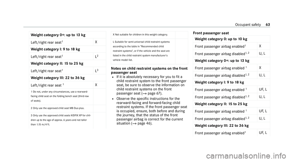MERCEDES-BENZ E-CLASS ESTATE 2020 Repair Manual We
ight category 0+: up to13 kg
Left/right rear seat 1
X
We ight category I: 9 to18 kg
Left/right rear seat 1
L2
We ight category II: 15to25 kg
Left/right rear seat 1
L3
We ight category III: 22 to36 