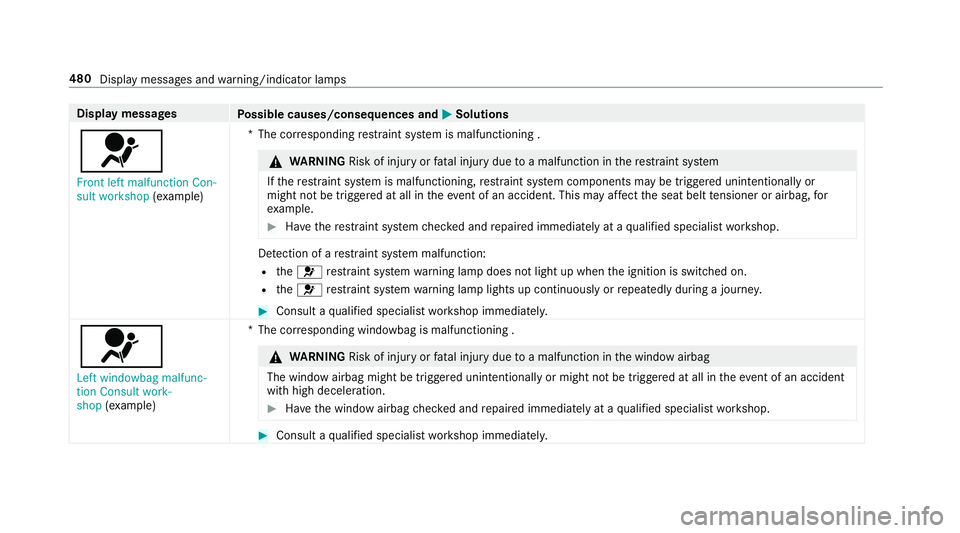 MERCEDES-BENZ E-CLASS ESTATE 2017 Owners Manual Displa
ymessages
Possible causes/consequences and M
MSolutions
6 Fron tleft malfunction Con-
sult workshop (exa mp le) *T
he cor responding restra int sy stem is malfunctioning . &
WARNING Risk of inj MERCEDES-BENZ E-CLASS ESTATE 2017 Owners Manual Displa
ymessages
Possible causes/consequences and M
MSolutions
6 Fron tleft malfunction Con-
sult workshop (exa mp le) *T
he cor responding restra int sy stem is malfunctioning . &
WARNING Risk of inj