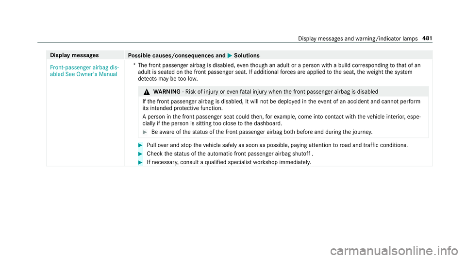 MERCEDES-BENZ E-CLASS ESTATE 2017 Owners Manual Displa
ymessages
Possible causes/consequences and M
MSolutions
Front-passenger airbag dis-
abled See Owner's Manual *T
he front passenger airbag is disabled, eventhough an adult or aperson wit hab MERCEDES-BENZ E-CLASS ESTATE 2017 Owners Manual Displa
ymessages
Possible causes/consequences and M
MSolutions
Front-passenger airbag dis-
abled See Owner's Manual *T
he front passenger airbag is disabled, eventhough an adult or aperson wit hab