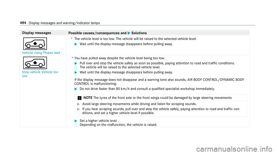 MERCEDES-BENZ E-CLASS ESTATE 2017 Owners Manual Displa
ymessages
Possible causes/consequences and M
MSolutions
Á Vehicle rising Please wait *T
hevehicle le velist oo lo w.The vehicle will be raised tothes elected vehicle le vel. #
Wait until thed MERCEDES-BENZ E-CLASS ESTATE 2017 Owners Manual Displa
ymessages
Possible causes/consequences and M
MSolutions
Á Vehicle rising Please wait *T
hevehicle le velist oo lo w.The vehicle will be raised tothes elected vehicle le vel. #
Wait until thed