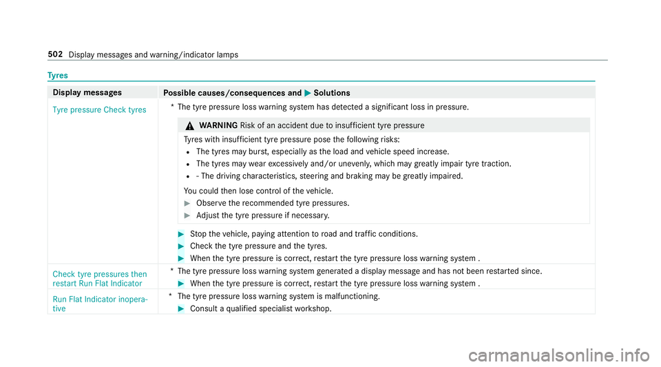 MERCEDES-BENZ E-CLASS ESTATE 2017  Owners Manual Ty
res Displa
ymessages
Possible causes/consequences and M
MSolutions
Tyre pressure Check tyres *T
he tyr epressur eloss warning sy stem has de tected asignificant los sinpressure. &
WARNING Risk of a