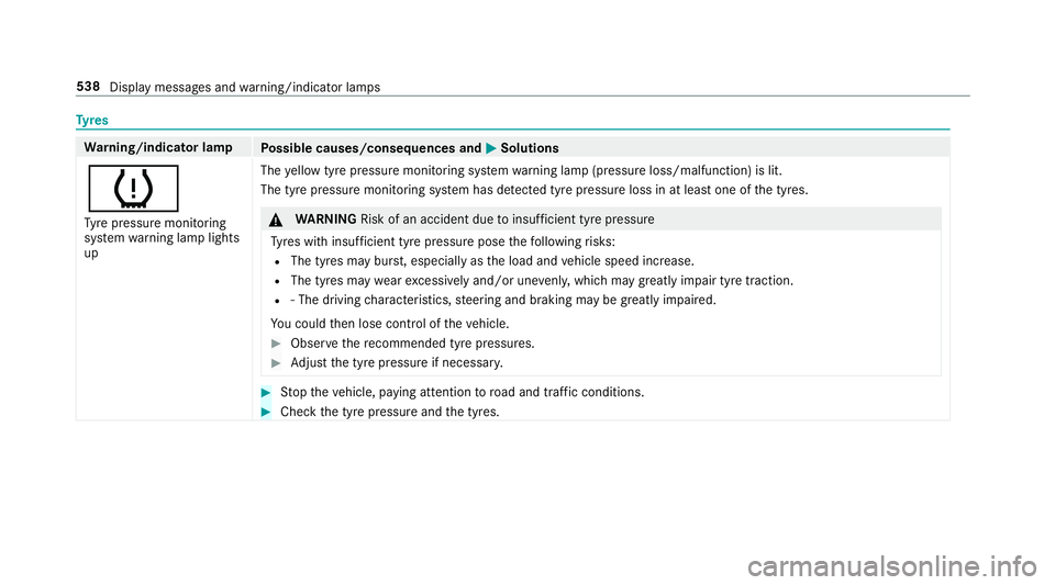 MERCEDES-BENZ E-CLASS ESTATE 2017 Owners Manual Ty
res Wa
rning/indicator lamp
Possible causes/consequences and M
MSolutions
h Ty re pressur emonitoring
sy stem warning lam plights
up The
yello wt yrep ressur emonitoring sy stem warning lam p(press MERCEDES-BENZ E-CLASS ESTATE 2017 Owners Manual Ty
res Wa
rning/indicator lamp
Possible causes/consequences and M
MSolutions
h Ty re pressur emonitoring
sy stem warning lam plights
up The
yello wt yrep ressur emonitoring sy stem warning lam p(press