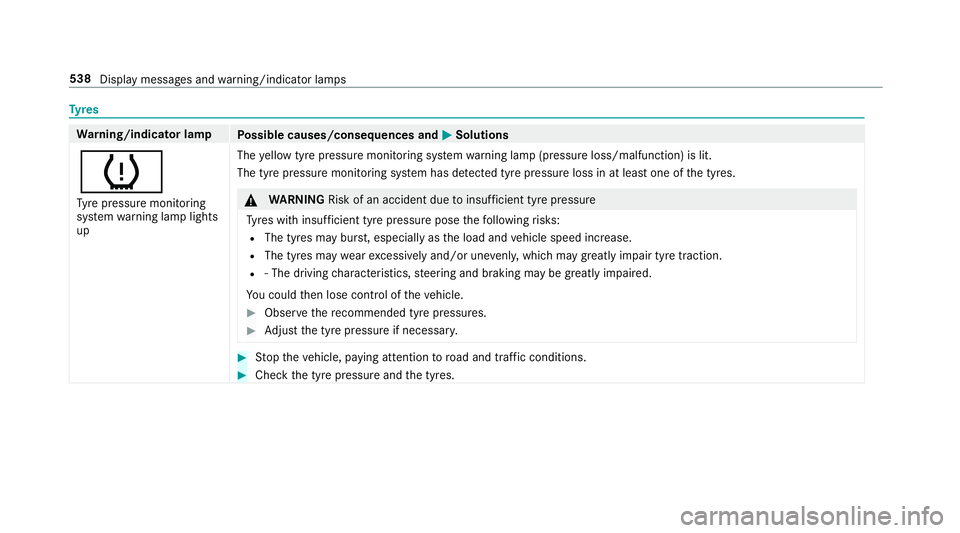 MERCEDES-BENZ E-CLASS ESTATE 2017  Owners Manual Ty
res Wa
rning/indicator lamp
Possible causes/consequences and M
MSolutions
h Ty re pressur emonitoring
sy stem warning lam plights
up The
yello wt yrep ressur emonitoring sy stem warning lam p(press