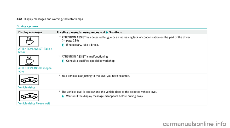MERCEDES-BENZ E-CLASS ESTATE 2016 Owners Manual Driving sy
stems Display messages
Possible causes/consequences and M
MSolutions
À ATTENTION ASSIST: Take a
break! *A
TTENTION ASSIST has de tected fatigue or an increasing la ckof concentration on th MERCEDES-BENZ E-CLASS ESTATE 2016 Owners Manual Driving sy
stems Display messages
Possible causes/consequences and M
MSolutions
À ATTENTION ASSIST: Take a
break! *A
TTENTION ASSIST has de tected fatigue or an increasing la ckof concentration on th