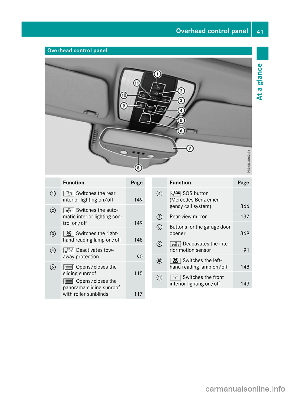 MERCEDES-BENZ E-CLASS ESTATE 2015 Service Manual Overhea
dcontrol panel Function Page
:
u
Switches the rear
interior lighting on/off 149
;
|
Switches the auto-
matic interior lighting con-
trol on/off 149
=
p
Switches the right-
hand reading lamp on