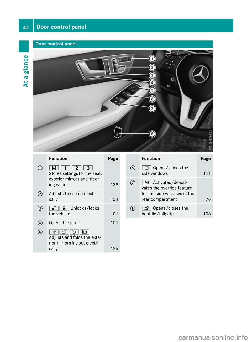 MERCEDES-BENZ E-CLASS ESTATE 2015 Service Manual Door contro
lpanel Function Page
:
r
45=
Store ssettings for the seat,
exterio rmirrors and steer-
ing wheel 139
;
Adjusts the seats electri-
cally
124
=
%&
Unlocks/locks
the vehicle 101
?
Opens the d