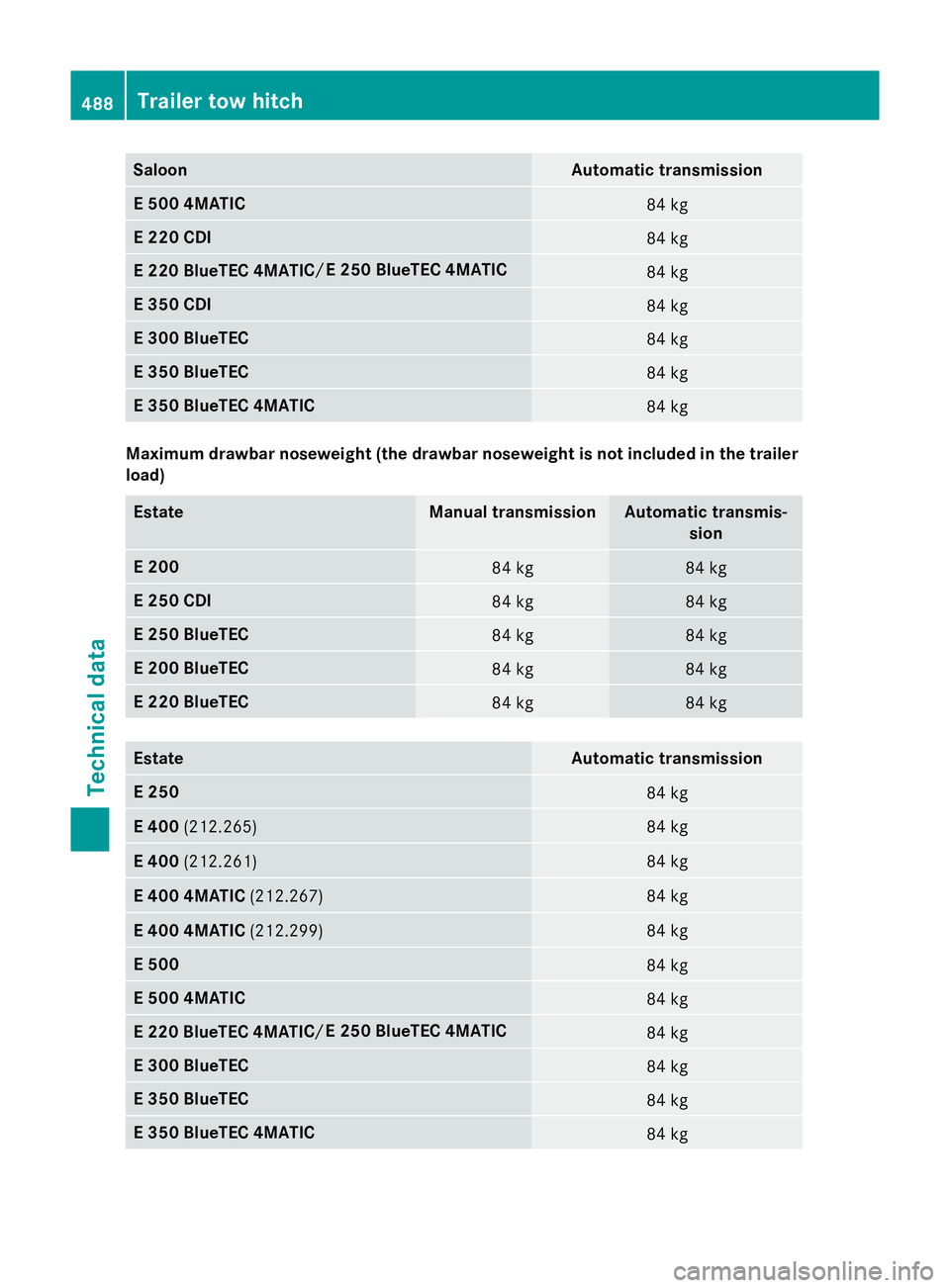 MERCEDES-BENZ E-CLASS ESTATE 2015  Owners Manual Saloon Automatic transmission
E5
00 4MATIC 84 kg
E2
20 CDI 84 kg
84 kg
E3
50 CDI 84 kg
E3
00 BlueTEC 84 kg
E3
50 BlueTEC 84 kg
E3
50 BlueTEC 4MATIC 84 kg
Maximumd
rawbar noseweight (the drawbar nosewe