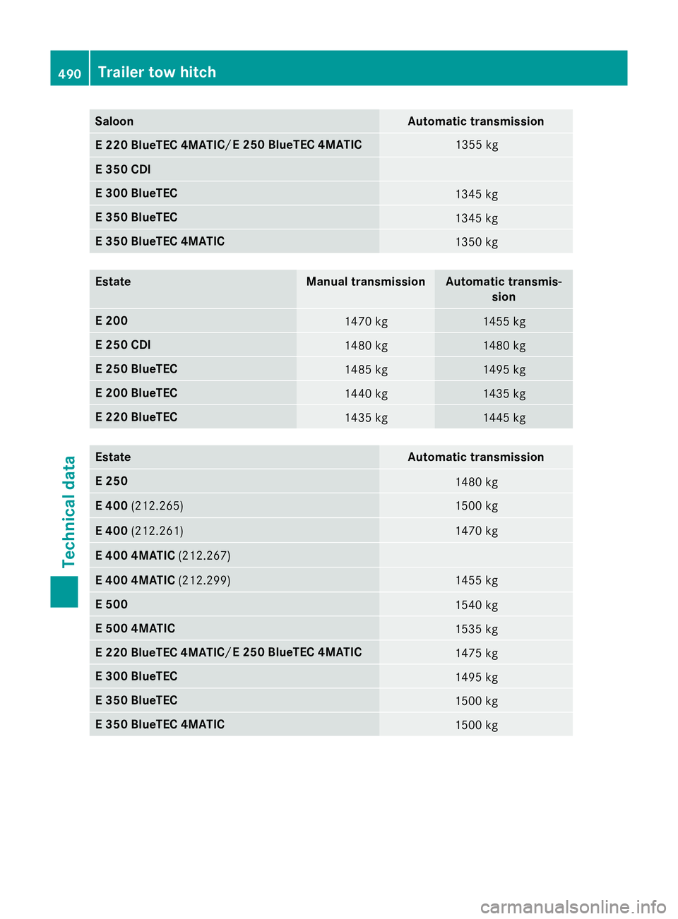 MERCEDES-BENZ E-CLASS ESTATE 2015  Owners Manual Saloon Automatic transmission
E3
50 CDI E3
00 BlueTEC 1345 kg
E3
50 BlueTEC 1345 kg
E3
50 BlueTEC 4MATIC 1350 kg
Estate Manual transmission Automatic transmis-
sion E2
00 1470 kg 1455 kg
E2
50 CDI 148