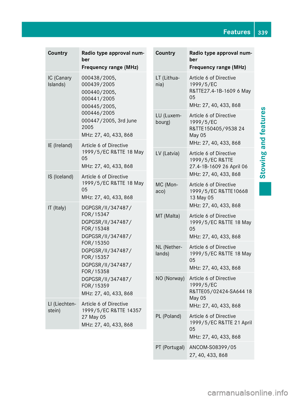 MERCEDES-BENZ E-CLASS ESTATE 2012 Owners Manual Country Radio type approval num-
ber
Frequency range (MHz)
IC (Canary
Islands) 000438/2005,
000439/2005
000440/2005,
000441/2005
000445/2005,
000446/2005
000447/2005, 3rd June
2005
MHz: 27, 40, 433, 8 MERCEDES-BENZ E-CLASS ESTATE 2012 Owners Manual Country Radio type approval num-
ber
Frequency range (MHz)
IC (Canary
Islands) 000438/2005,
000439/2005
000440/2005,
000441/2005
000445/2005,
000446/2005
000447/2005, 3rd June
2005
MHz: 27, 40, 433, 8