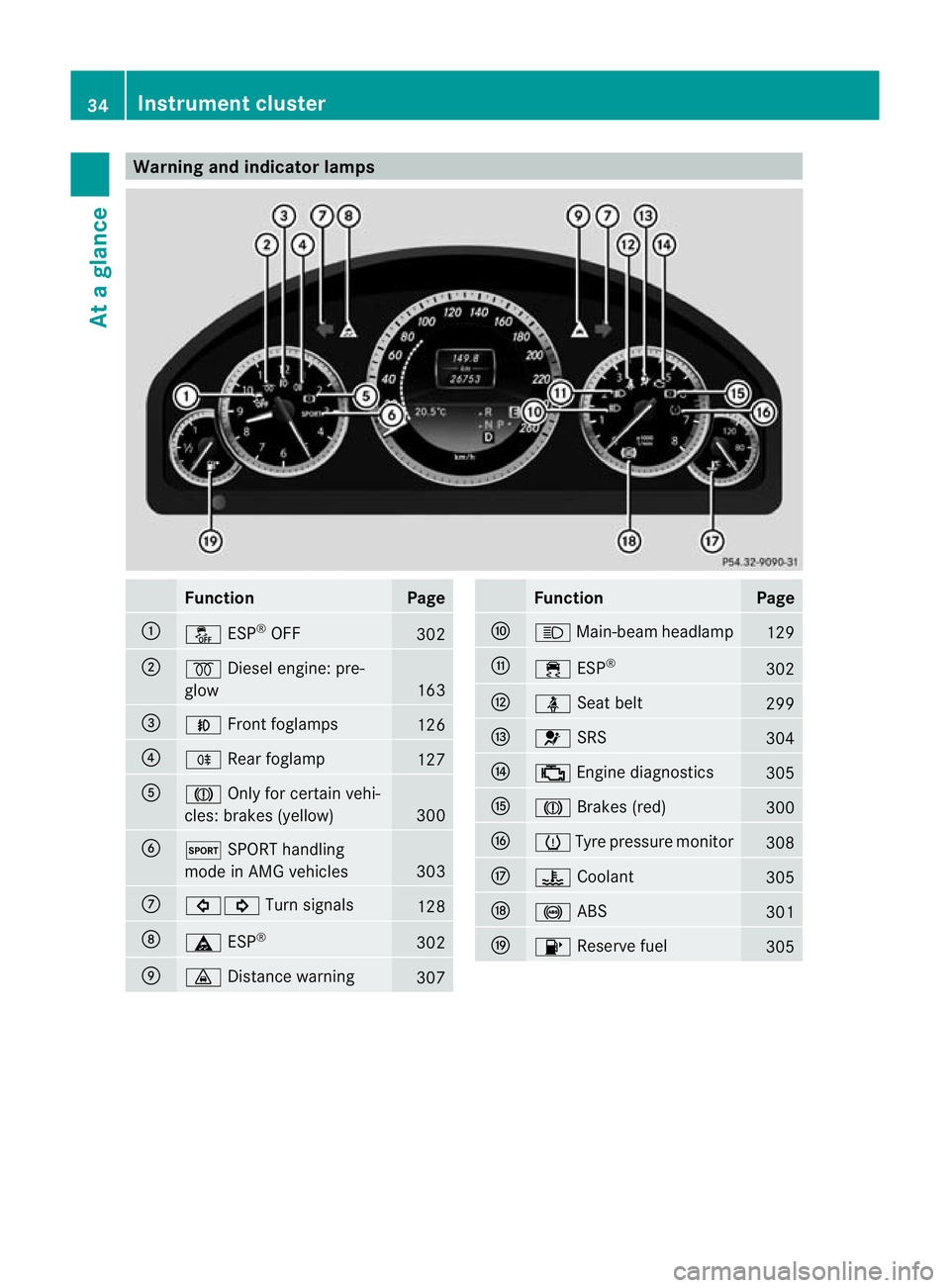 MERCEDES-BENZ E-CLASS ESTATE 2012 Owners Guide Warning and indicator lamps
Function Page
:
å
ESP®
OFF 302
;
%
Diesel engine: pre-
glow 163
=
N
Front foglamps 126
?
R
Rearfoglamp 127
A
J
Only for certain vehi-
cles: brakes (yellow) 300
B
M
SPORT 
