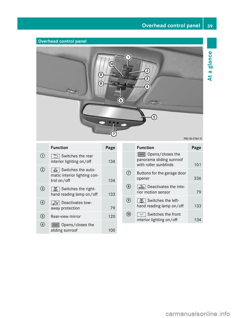 MERCEDES-BENZ E-CLASS ESTATE 2012 Service Manual Overhea
dcontrol panel Function Page
:
u
Switches the rear
interio rlighting on/off 134
;
|
Switches the auto-
matic interior lighting con-
trol on/off 134
=
p
Switches the right-
hand reading lamp on MERCEDES-BENZ E-CLASS ESTATE 2012 Service Manual Overhea
dcontrol panel Function Page
:
u
Switches the rear
interio rlighting on/off 134
;
|
Switches the auto-
matic interior lighting con-
trol on/off 134
=
p
Switches the right-
hand reading lamp on